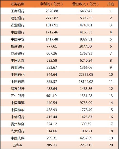 *2019年前三季度a股上市公司利润排行榜前二十榜单