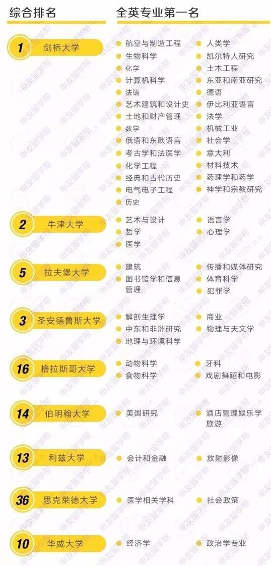 2020英国times商科专业排名强势来袭：利兹大学这是开了挂？
