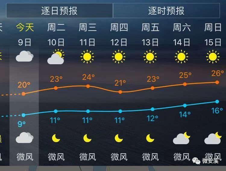 来看看最新天气预报吧 未来一周安溪天气晴冷 下半周弱冷空气影响