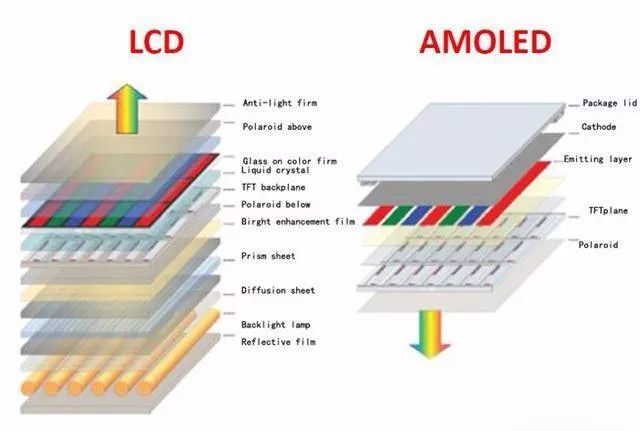 OLED屏幕与AMOLED屏幕，技术差异与性能对比