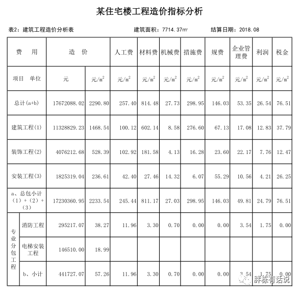 地产项目限额设计，哪个指标才是控成本之王？
