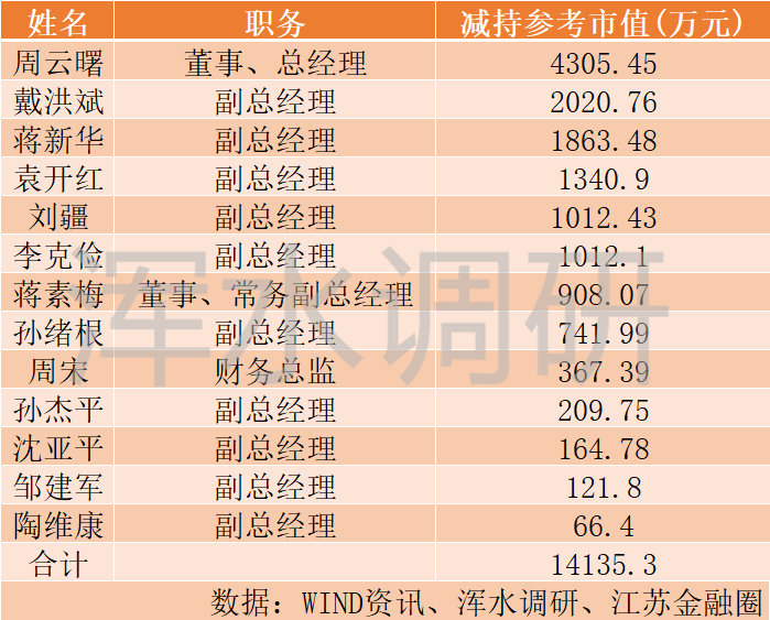 恒瑞医药高管的大丰收今年一年套现入账超过去十年