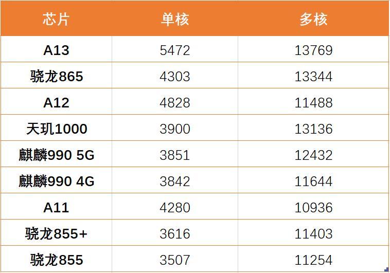 最新手机芯片天梯图:联发科,高通,三星超华为,麒麟990