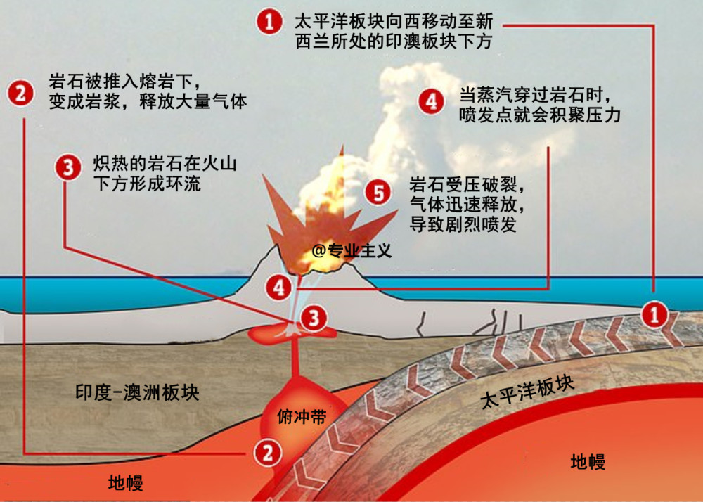 这让它容易受到地震,火山爆发和海啸等自然灾害的影响