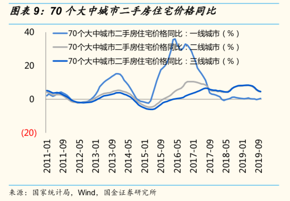 房地产占gdp比例