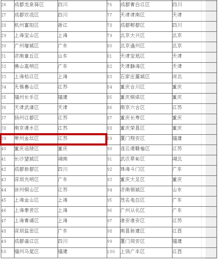 常州区排名_常州信息大学排名