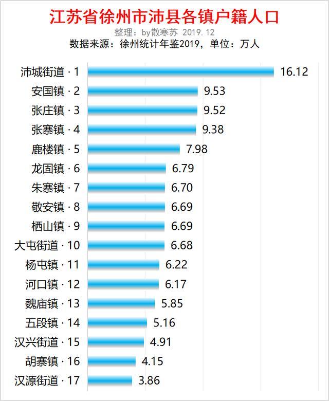 沛县人口_惊呆了 沛县这个排名竟是全苏北第2 还有很多数据被曝光