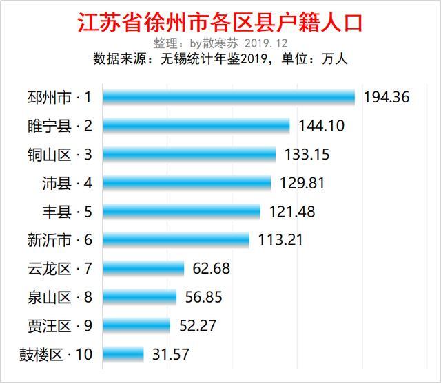徐州个县人口数量_徐州区县地图全图
