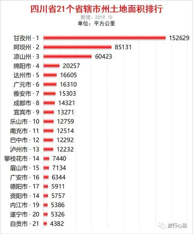 四川省各市州土地面积排行:甘孜最大,哪个最小?