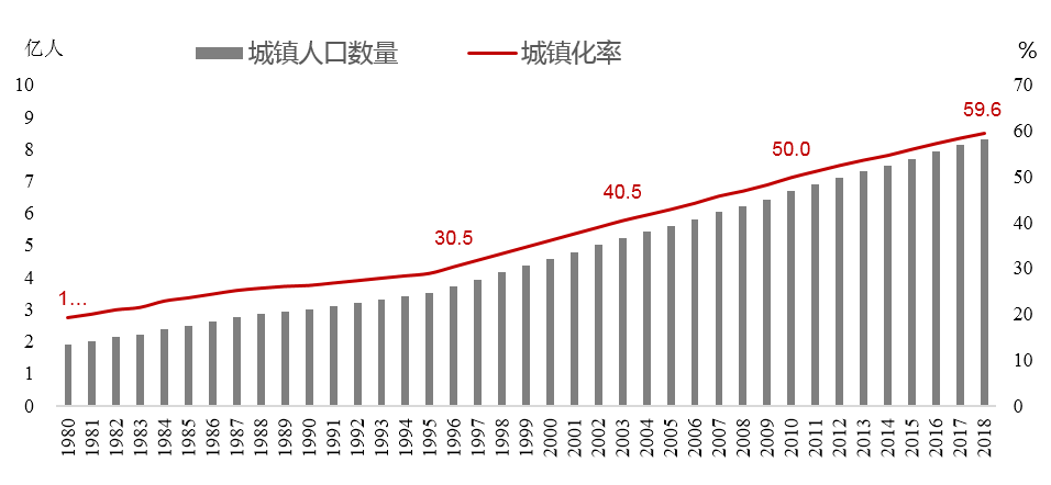 2018年中国城镇人口达到8.3亿人,常住人口城镇化率达到59.