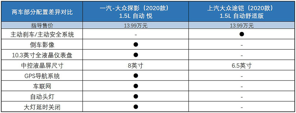 大众途铠or探影应该如何取舍,亚洲威廉希尔这样解答