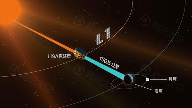 laser interferometer space antenna,即"激光干涉太空引力波天线"