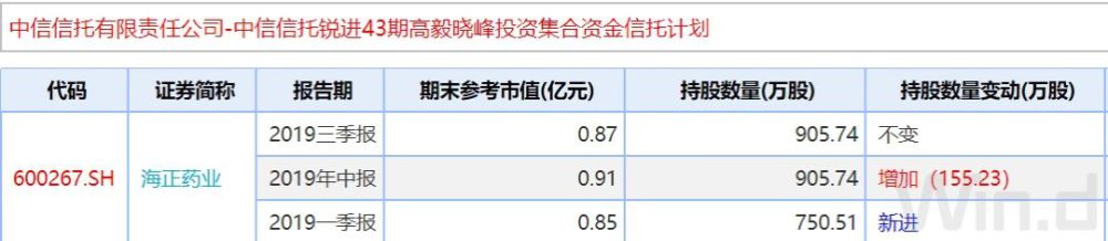 具体看,三季度末,锐进四十三期高毅晓峰投资信托和高毅晓峰2号致信