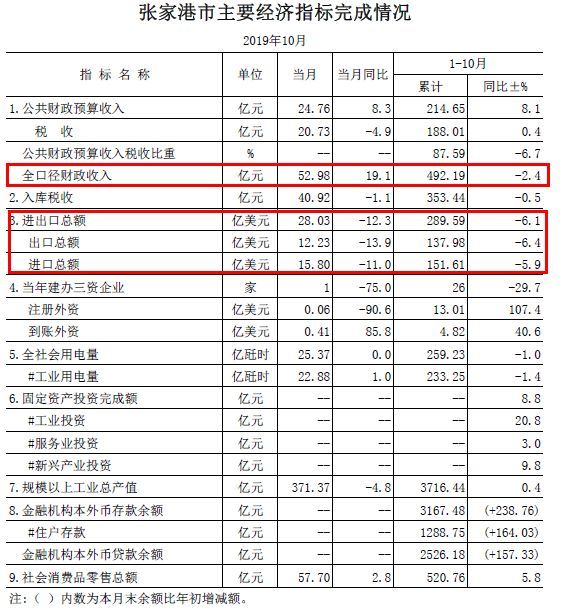 张家港gdp财政收入_张家港地图(2)