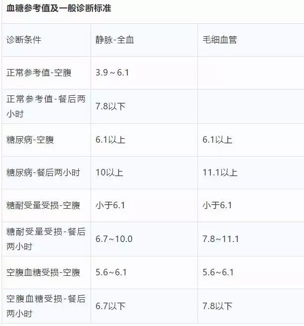 糖尿病控制指标对照表,糖尿病人都看看