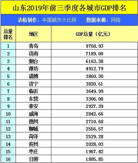 济南和烟台对比gdp_烟台与济南 青岛两市的发展作了对比,二季度济南GDP反超烟台(3)