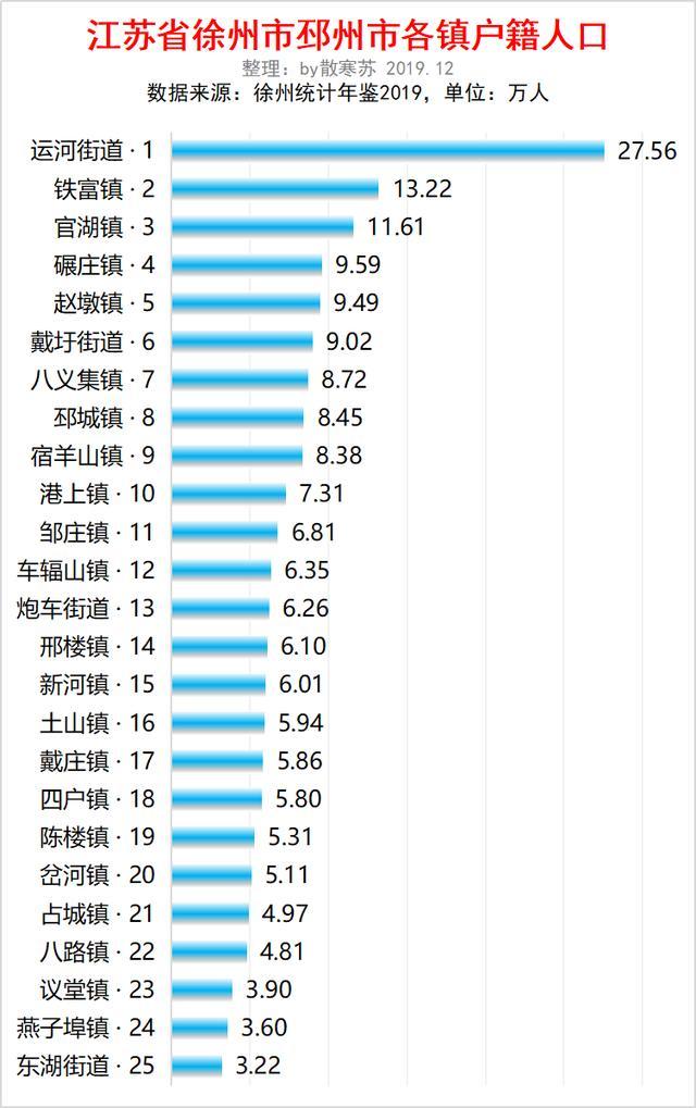 江苏徐州邳州市各镇人口排行运河最多铁富镇第二东湖最少
