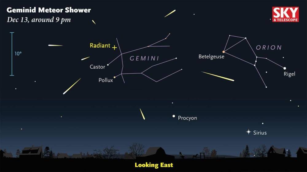上升双子和上升双子合适吗_象限仪座流星雨方位_双子座方位