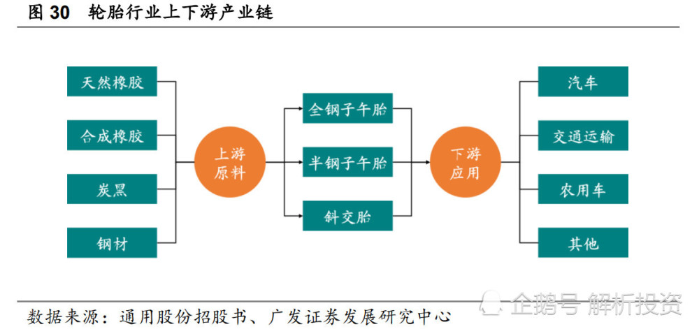 轮胎中天然橡胶