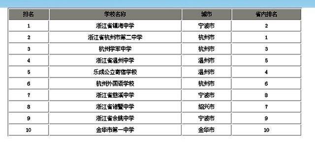 杭州的高中排名_杭州排名前十的高中