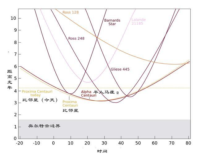 再过个几十万年,可能有两颗恒星hip 85605和gliese 710被