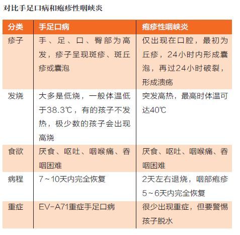 因为手足口病和疱疹性咽峡炎几乎是相同种类病毒感染引起的,症状相似