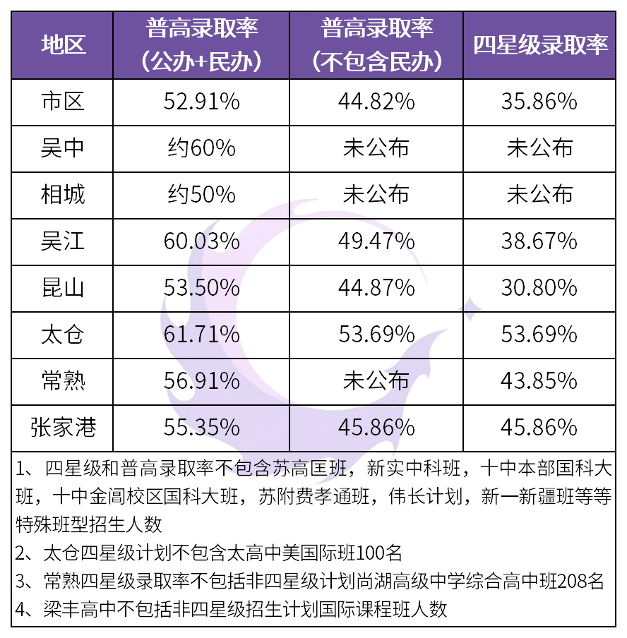 2019年苏州各区市中考录取率