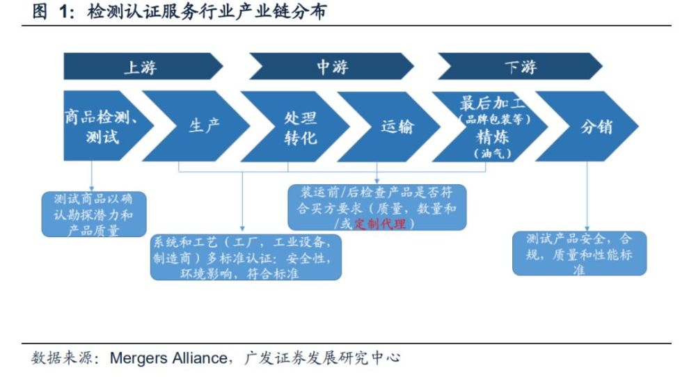 第三方检测市场研究:大行业与小公司