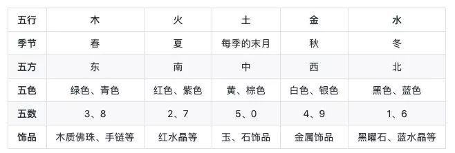 但没关系,因为每种五行都有很多的现实含义,比如金代表白色,金属,数字