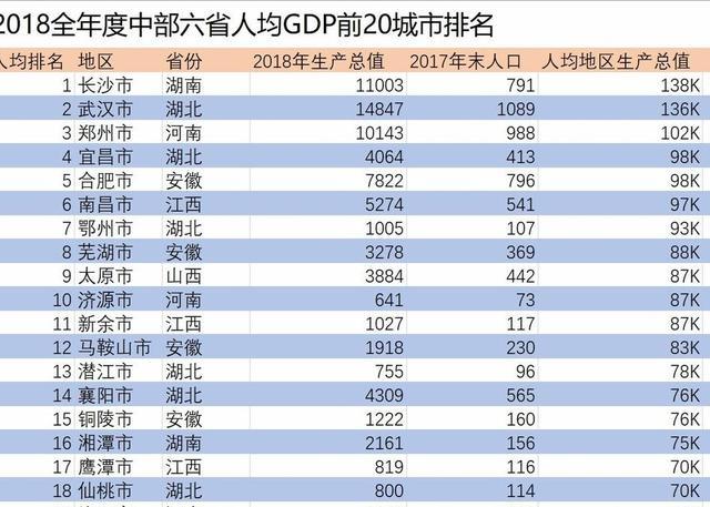 南昌长沙武汉gdp排名_中国城市竞争力排行 南昌综合经济竞争力排名靠后(2)