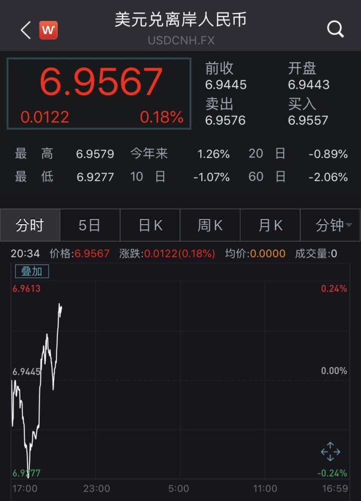 2016年美金汇率走势 近期美元汇率走势图