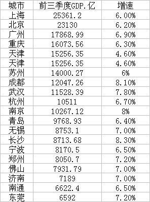 2021年成都的gdp能够超过2万亿吗_在GDP1.7万亿的成都 如何配置城市级资产