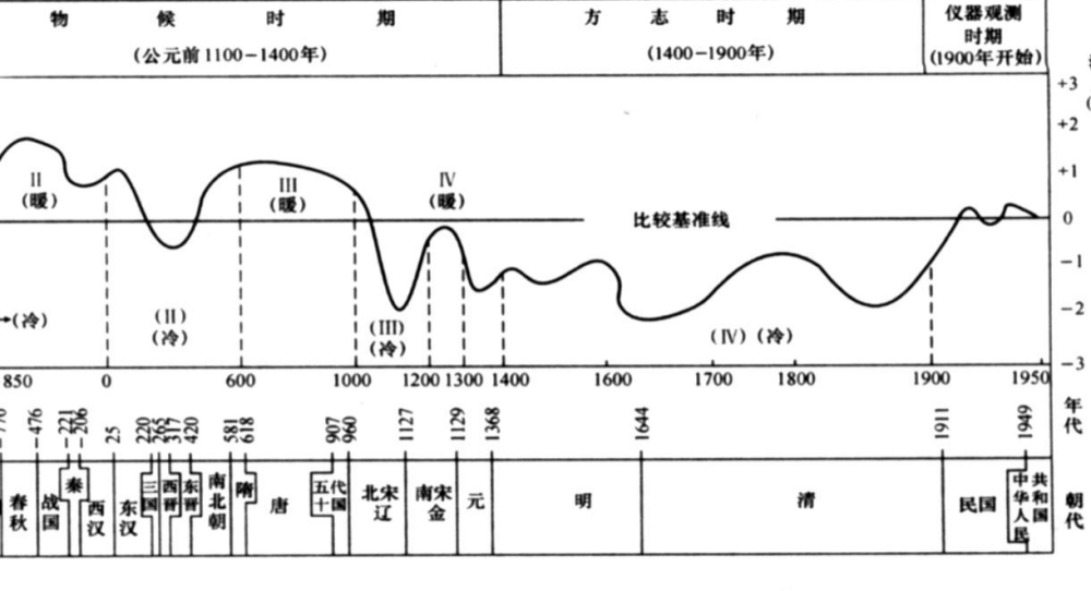 中华五千年气温变化曲线图