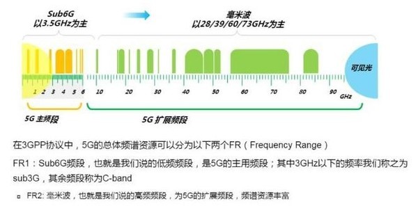 5g上下行速率还分频段?5g已来 这些常识一定要知道