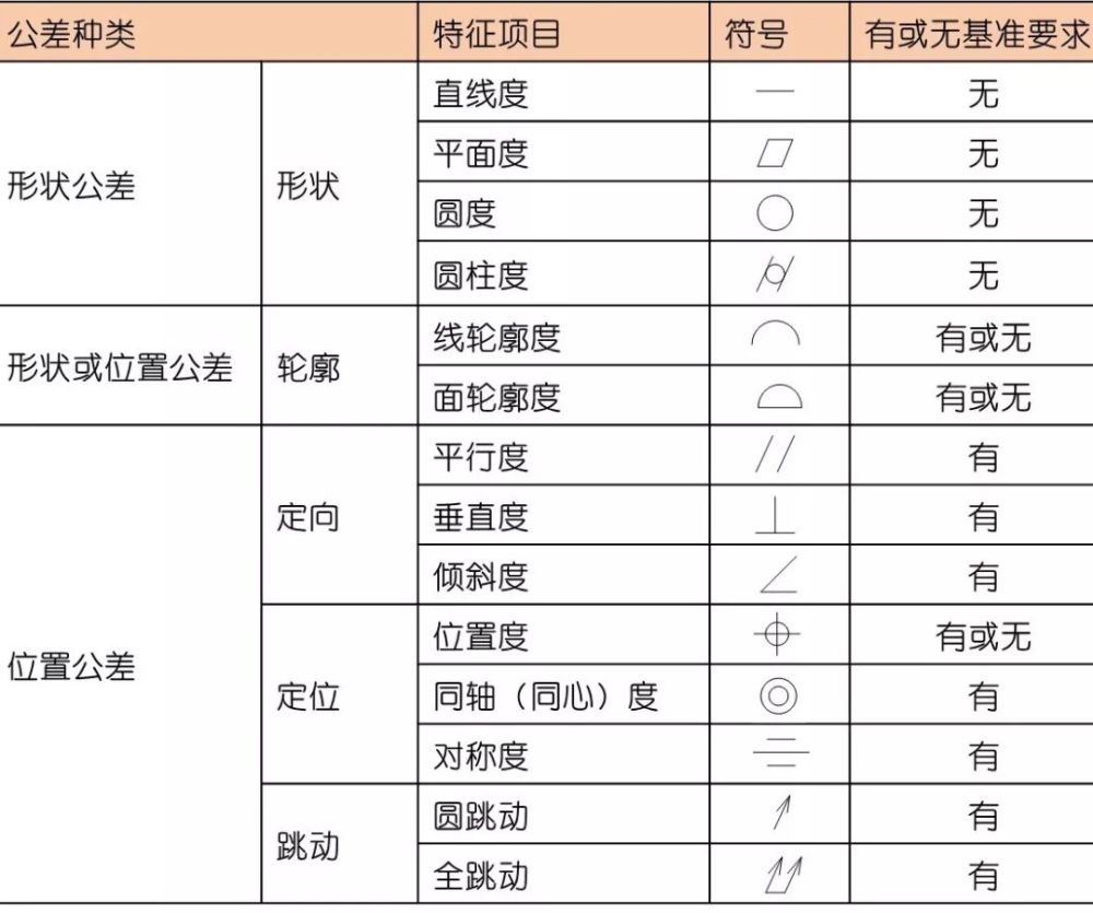 14项形位公差你都分得清楚吗