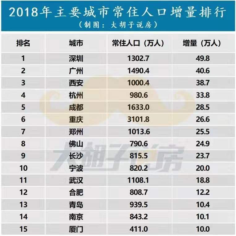 新一线人口排行_人口老龄化图片(2)