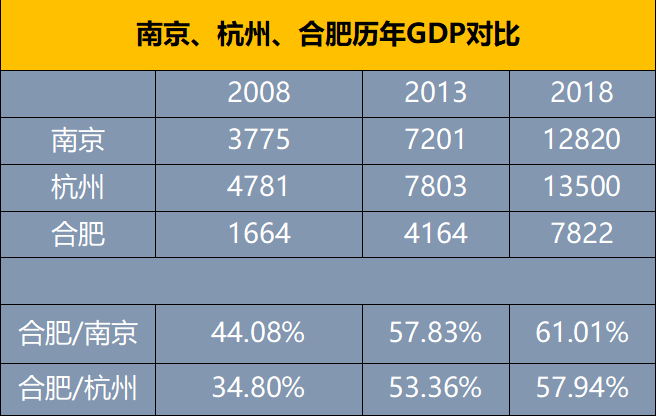 合肥gdp对比南京_五年内合肥GDP总量追上南京,可能吗(2)