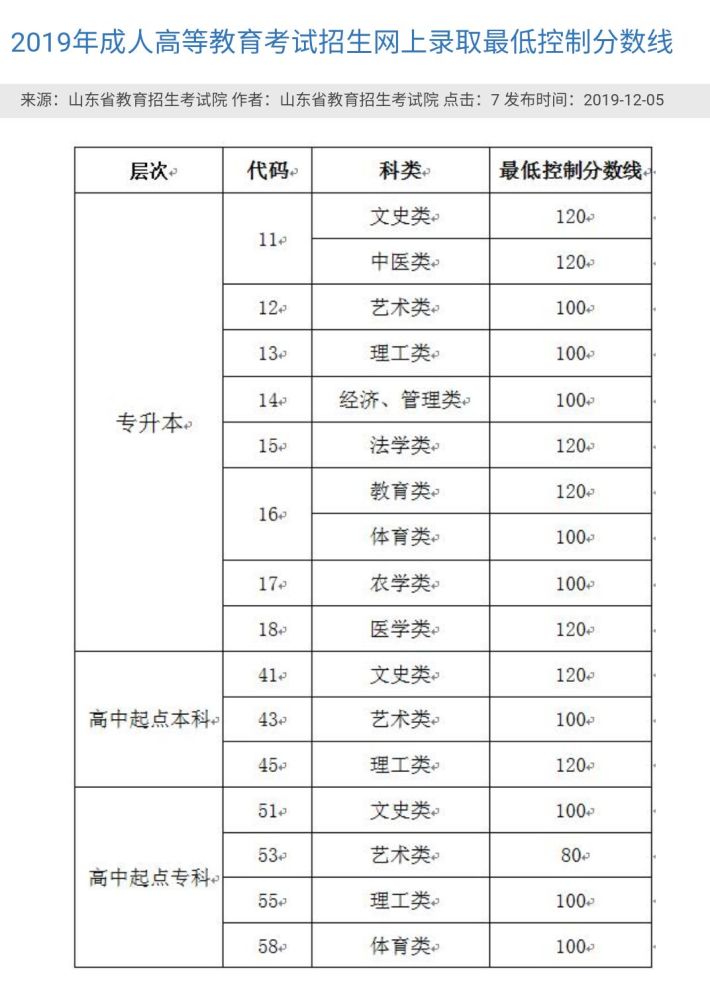 2019年成人高考各个学校录取分数线