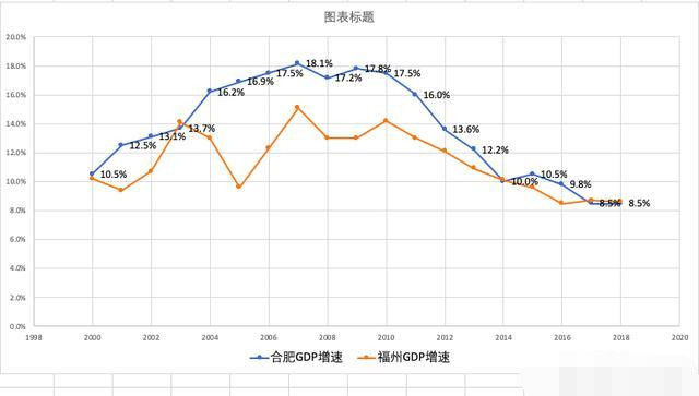 合肥gdp有哪些_合肥GDP又破新高,合肥gdp两年之内能赶上福州吗