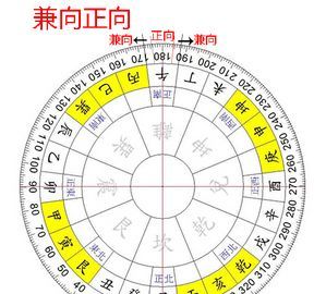 风水学:玄空风水之下卦与替卦!