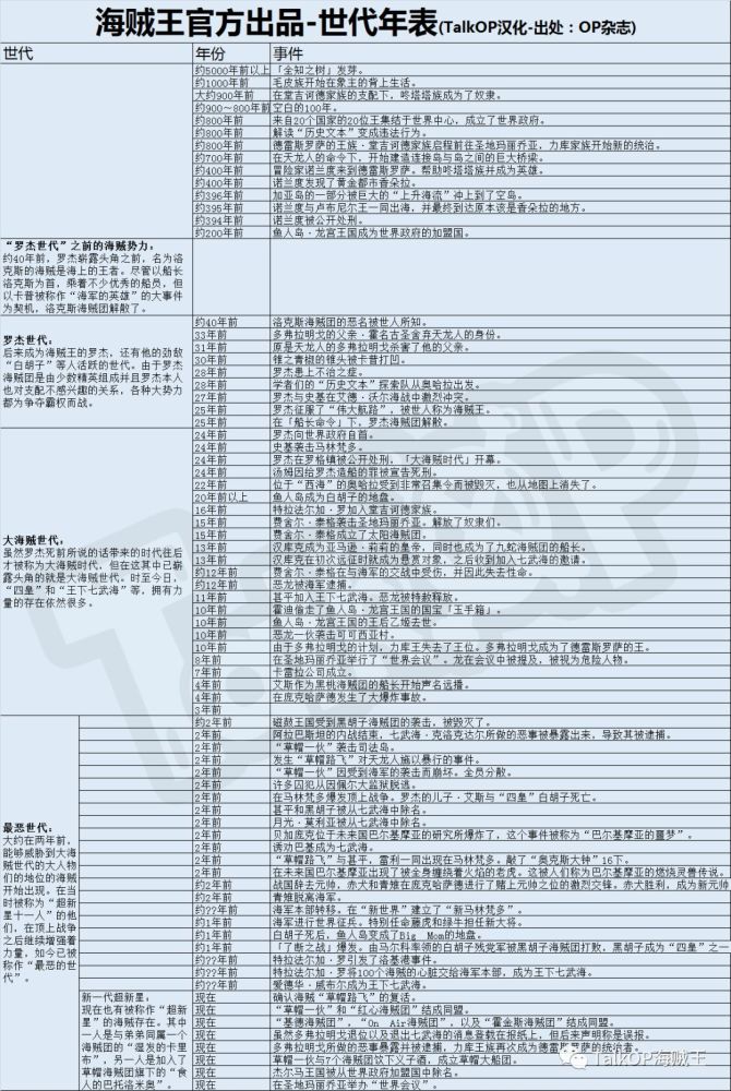 海贼王官方出品-世代年表