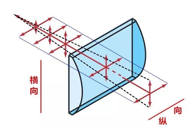 因此柱状透镜只会在横向上改变光路,并在焦点以外表现为将光线横向