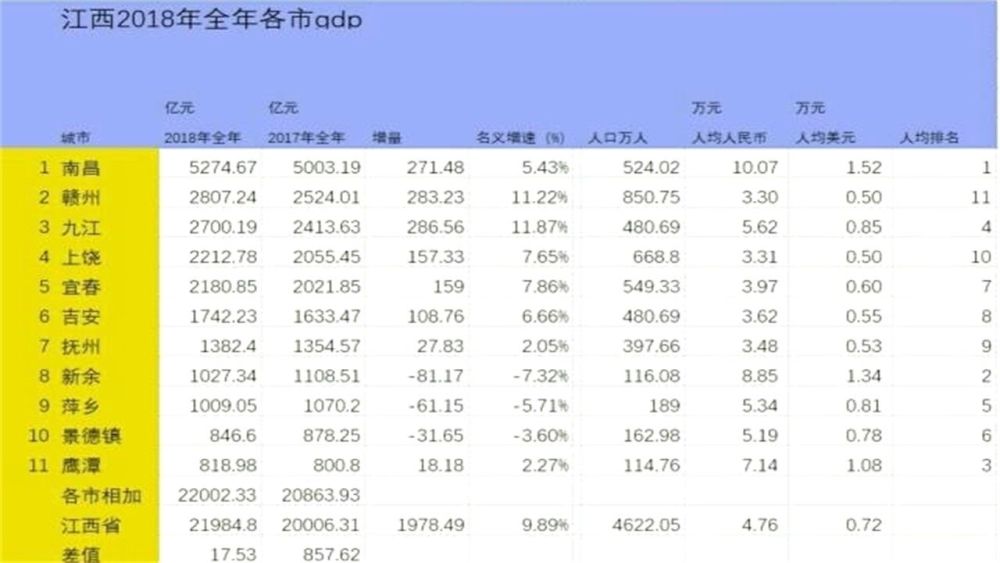江西地级市gdp