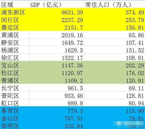 嘉定松江GDP