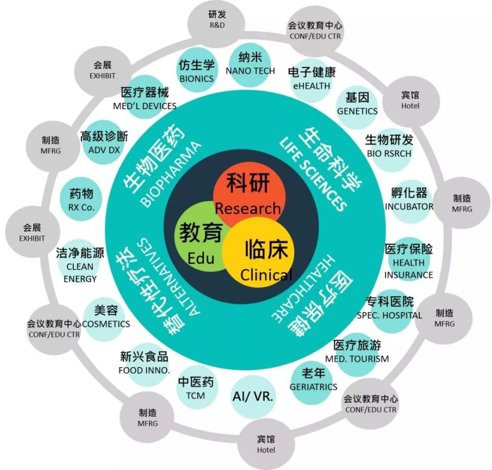 双核心式生物产业双管齐下