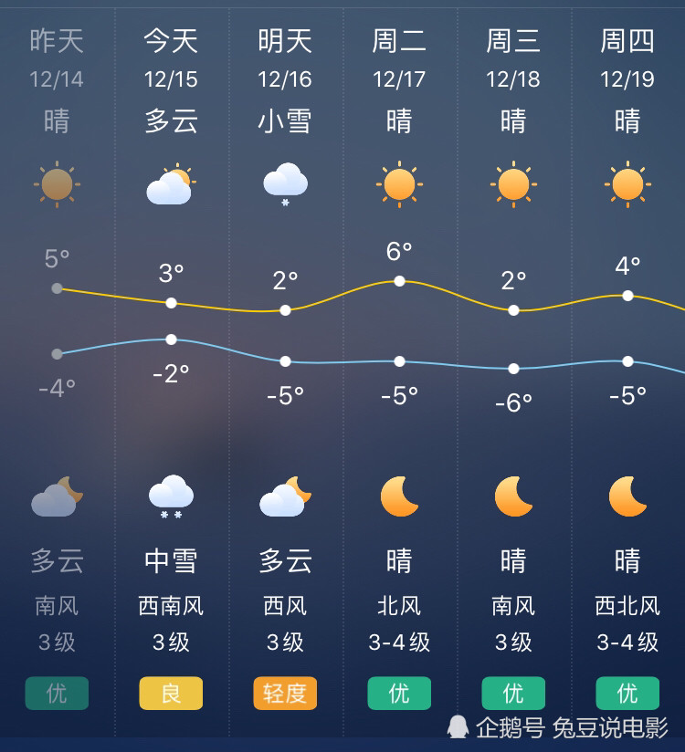 北京天气预报12月15号-12月19号