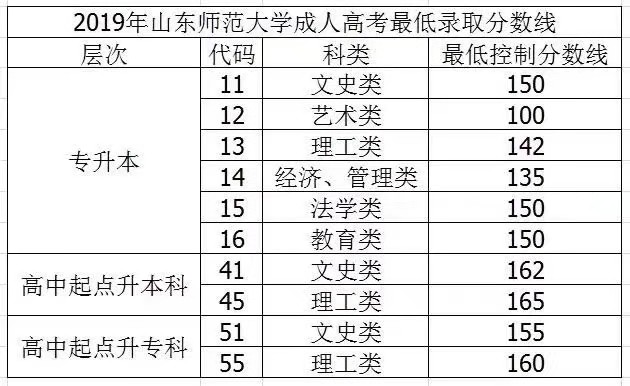 2019年东营成考山东师范大学录取分数线是多少