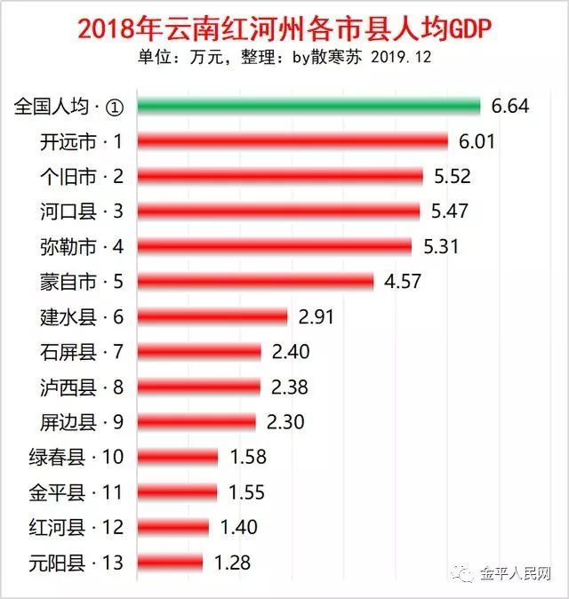 开远的GDP