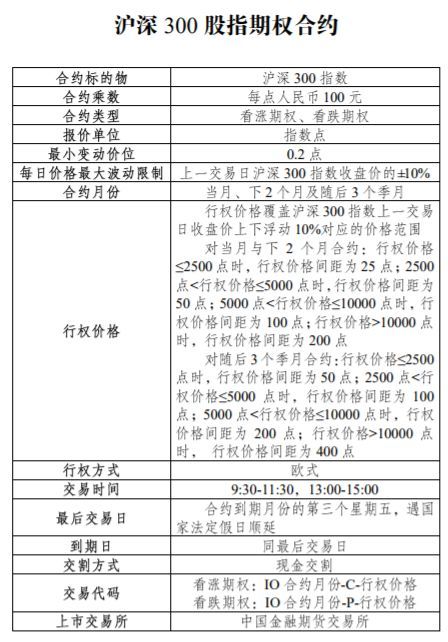 重磅a股迎来首个股指期权开户门槛50万一文读懂操作要点