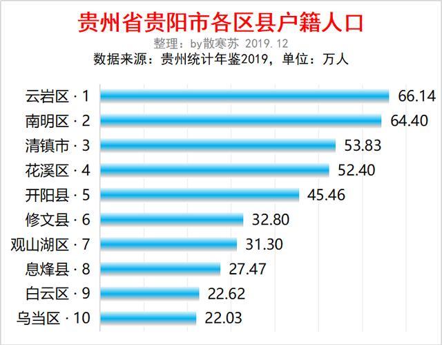 成都各区县人口排名_邓州在南阳地区经济综合实力排名出炉 附全部排名(2)